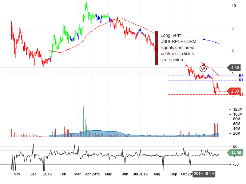 Aurora Cannabis Inc Stock Chart