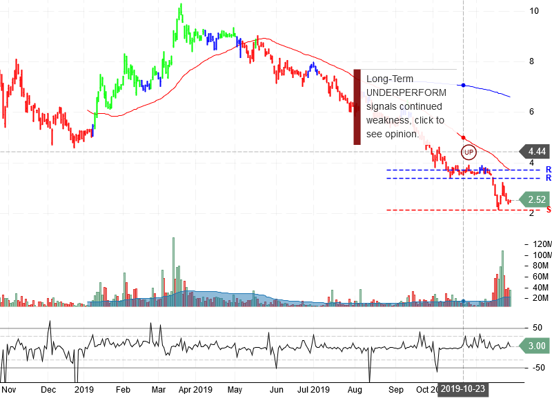 Aurora Cannabis Inc Stock Chart