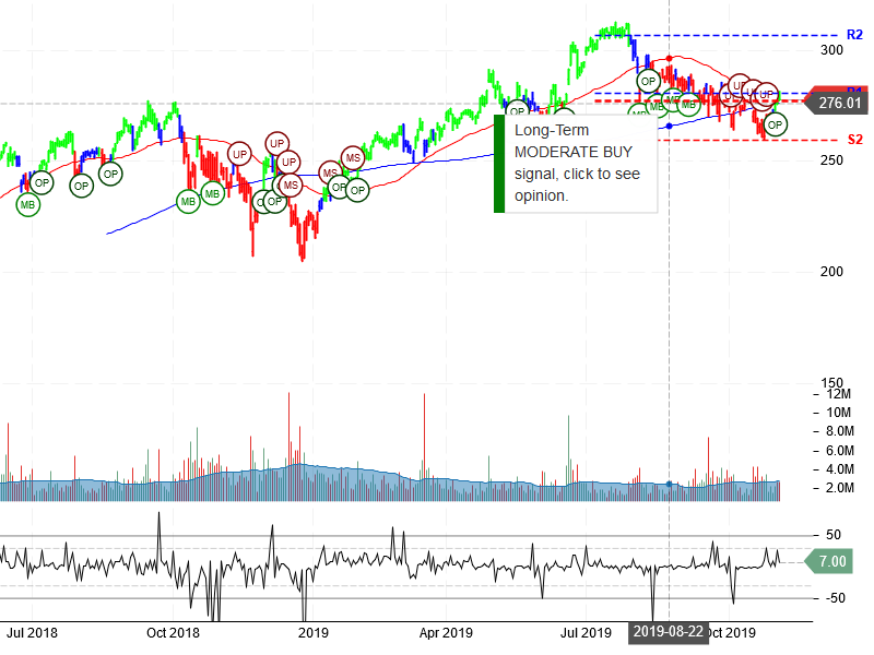 Adobe Inc Stock Chart