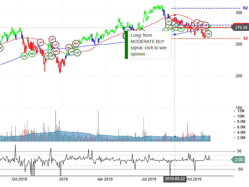 Adobe Inc Stock Chart