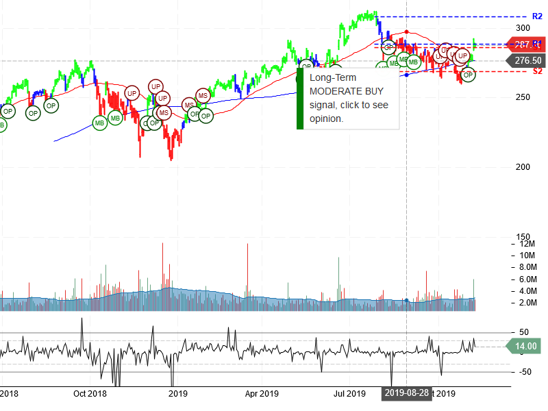 Adobe Inc Stock Chart