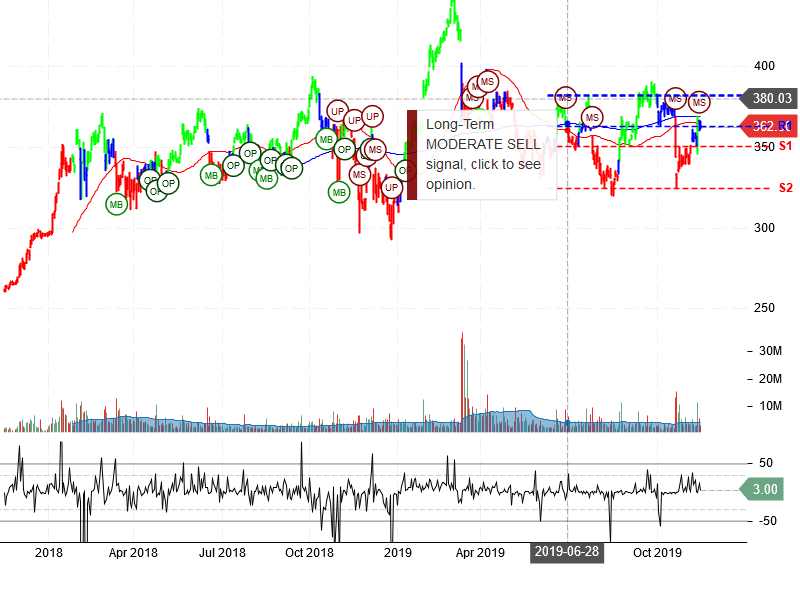 Adobe Inc Stock Chart