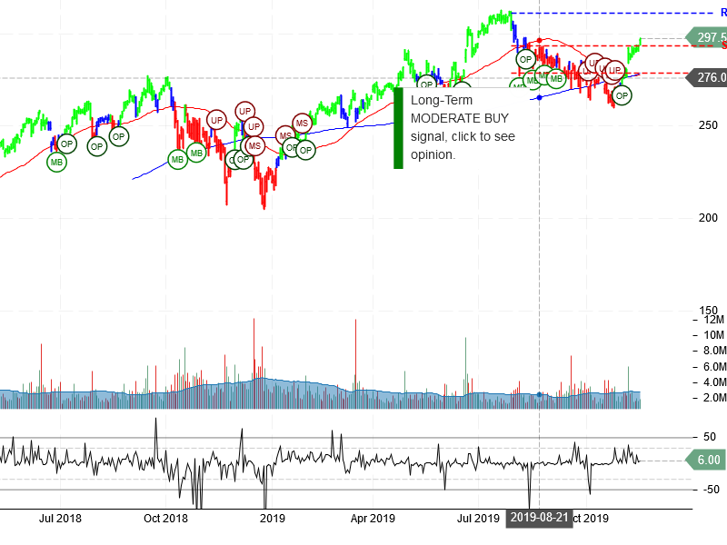 Adobe Inc Stock Chart