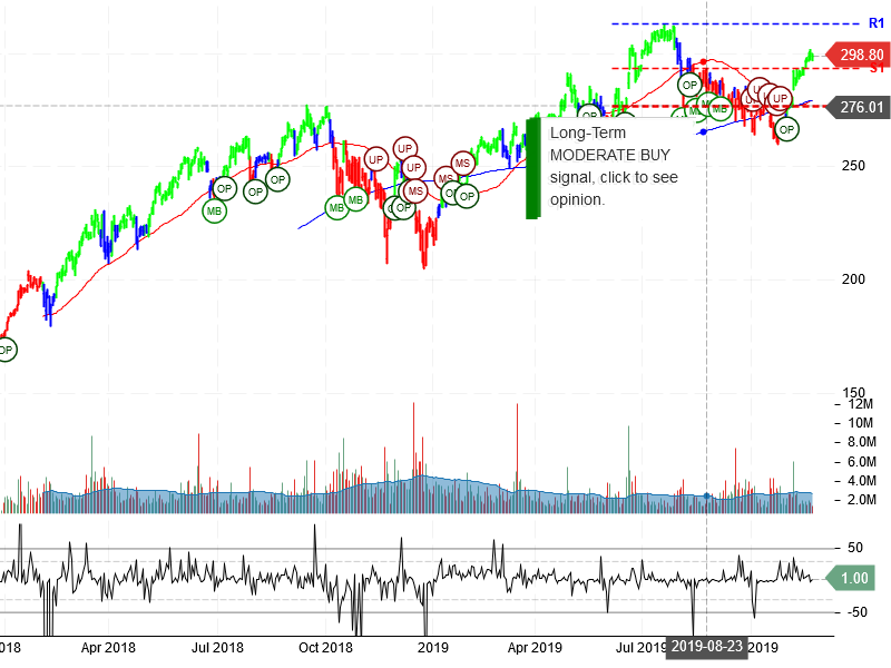 Adobe Inc Stock Chart