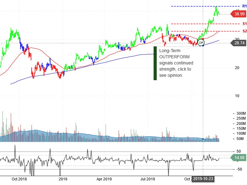 Advanced Micro Devices, Inc Stock Chart