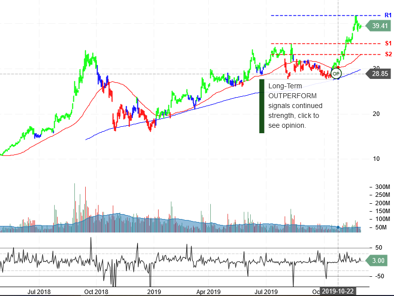 Advanced Micro Devices Inc Stock Chart