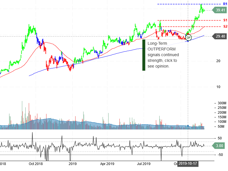 Advanced Micro Devices Inc Stock Chart