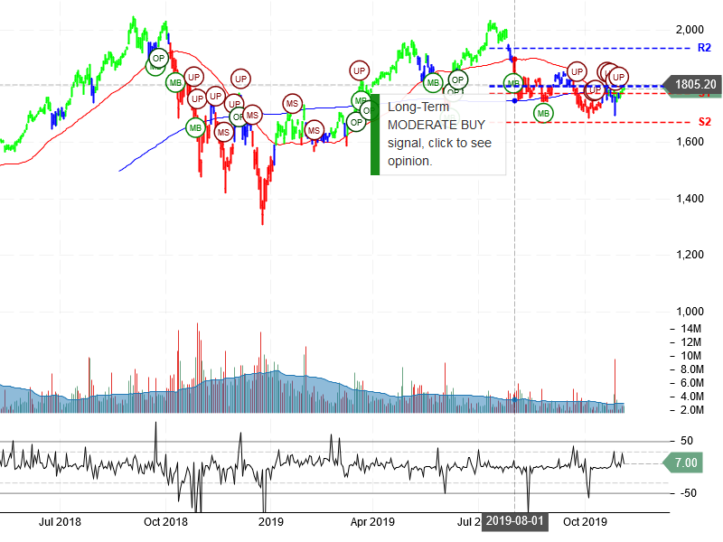 Amazon.com Inc Stock Chart