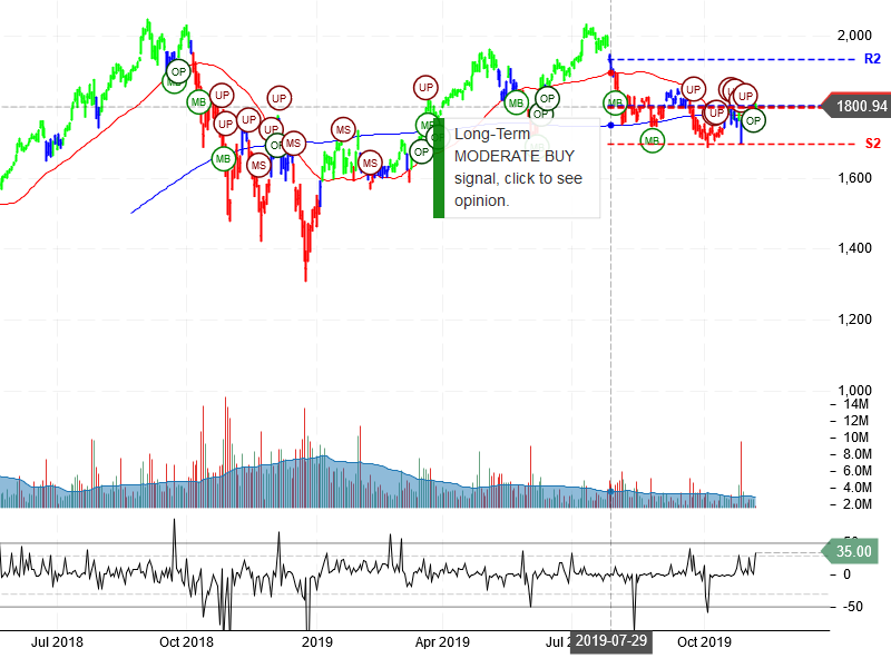 Amazon.com Inc Stock Chart