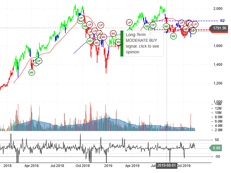 Amazon.com Inc Stock Chart