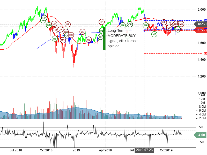 Amazon.com Inc Stock Chart