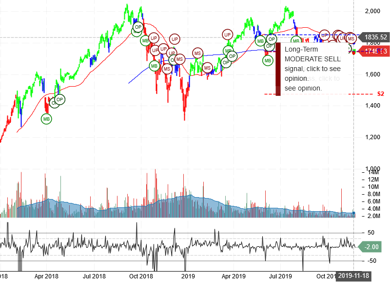 Amazon.com Inc Stock Chart