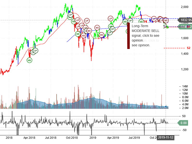 Amazon.com Inc Stock Chart