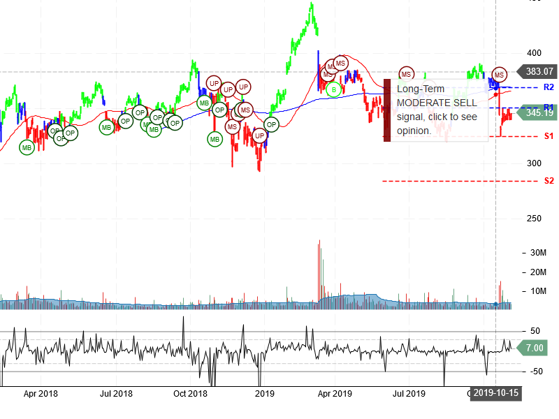 The Boeing Company Stock Chart