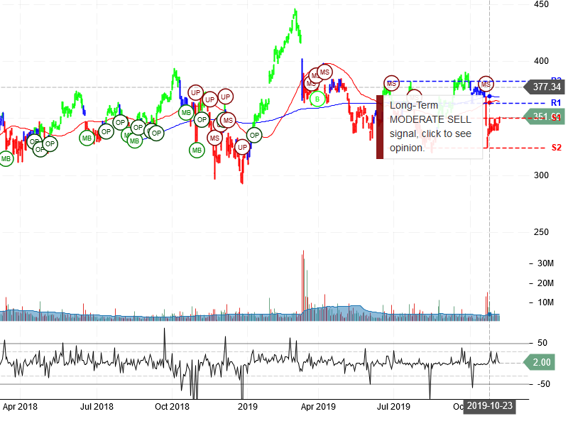 The Boeing Company Stock Chart