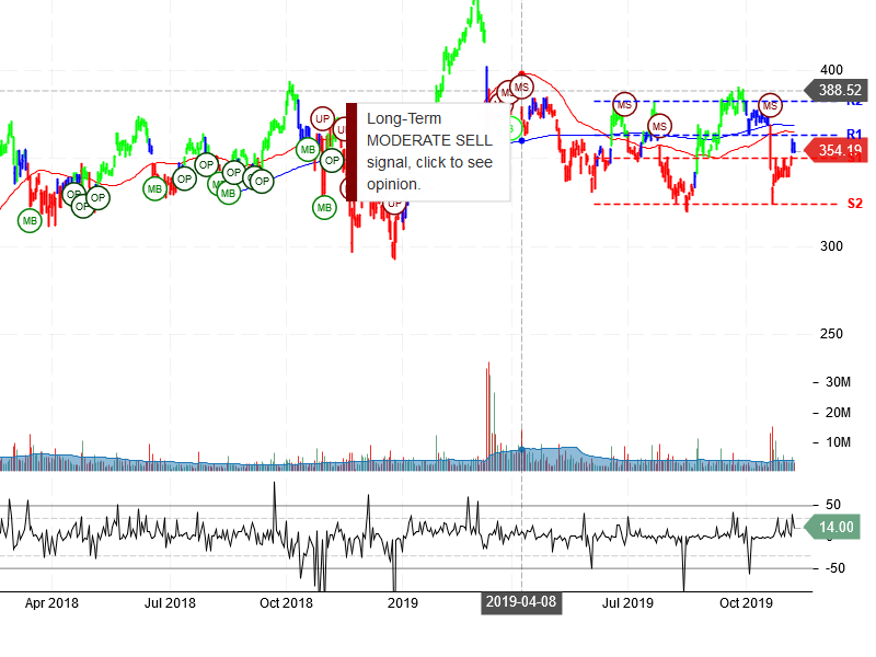 The Boeing Company Stock Chart