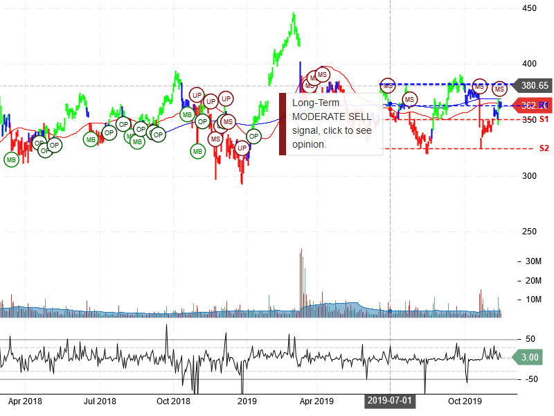 The Boeing Company Stock Chart