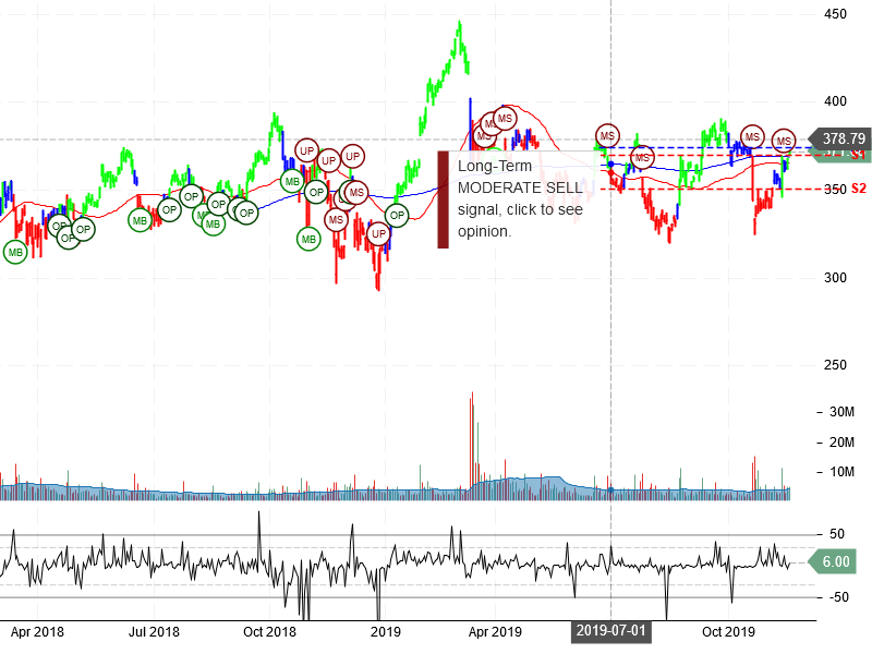 The Boeing Company Stock Chart