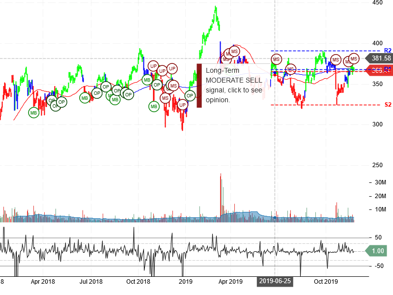 The Boeing Company Stock Chart