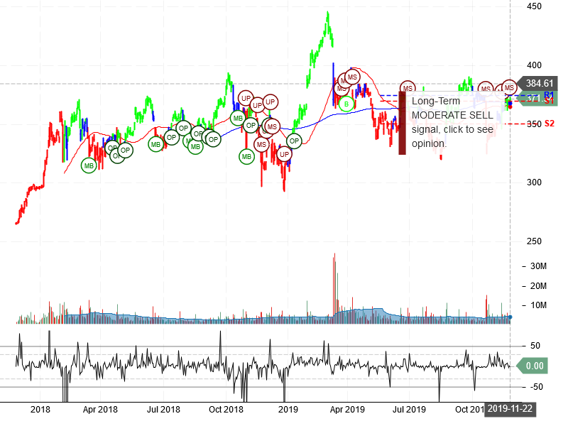 The Boeing Company Stock Chart