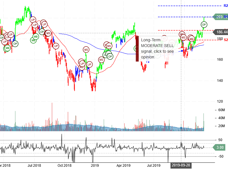 Alibaba Group Holding Limited Stock Chart