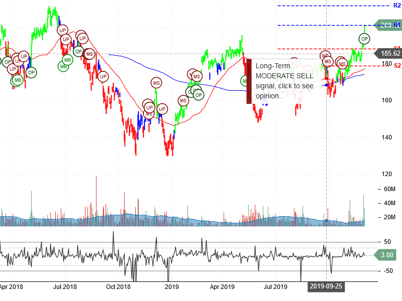 Alibaba Group Holding Limited Stock Chart