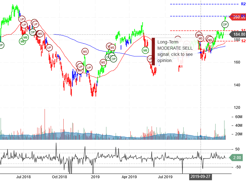 Alibaba Group Holding Limited Stock Chart