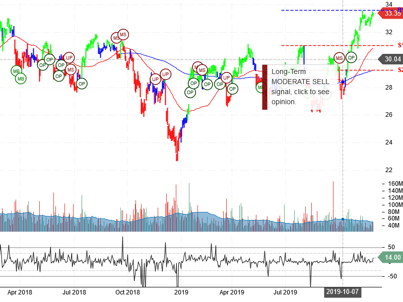 Bank of America Corporation Stock Chart