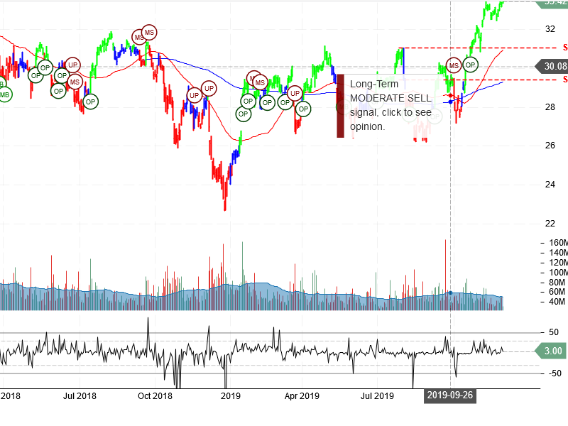 Bank of America Corporation Stock Chart