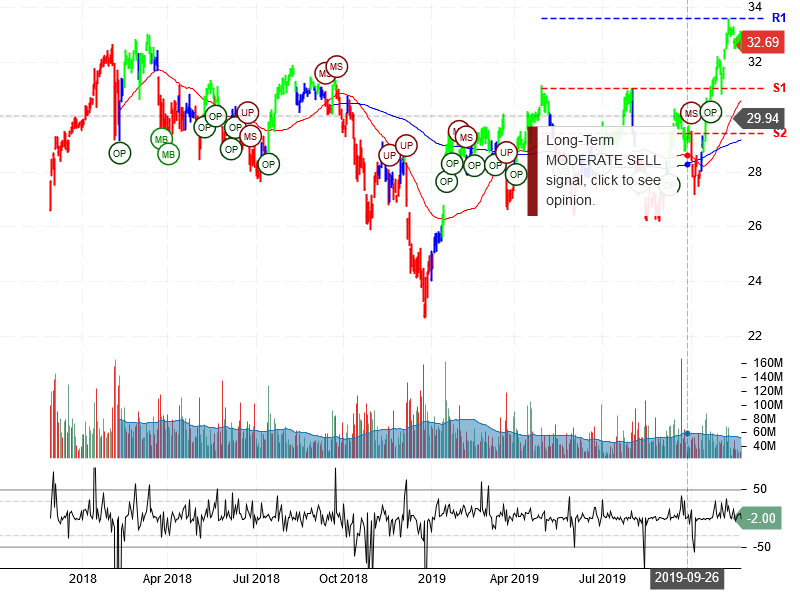 Bank of America Corporation Stock Chart