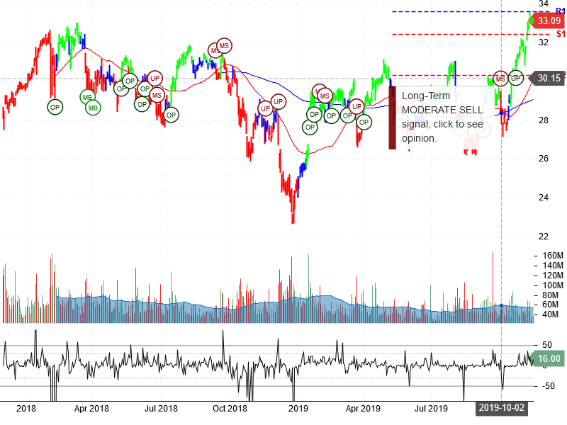 Bank of America Corporation Stock Chart