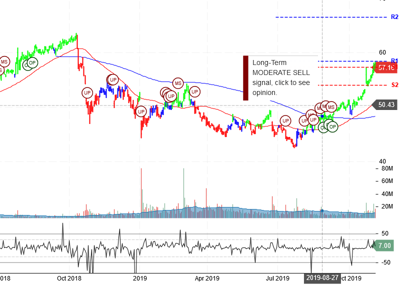 Bristol-Myers Squibb Company Stock Chart