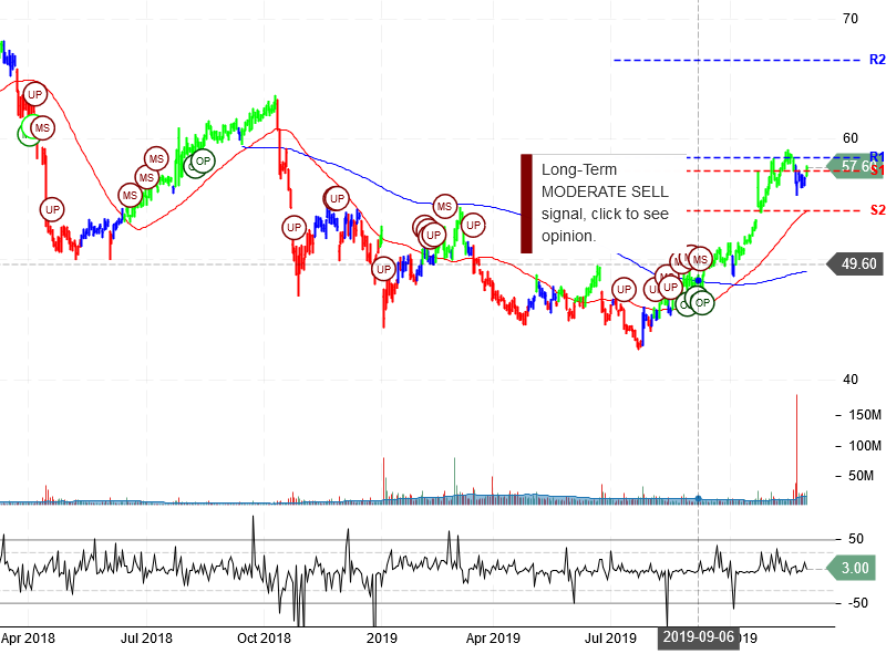 Bristol-Myers Squibb Company Stock chart