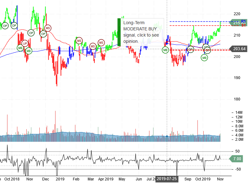 Berkshire Hathaway Inc Stock Chart