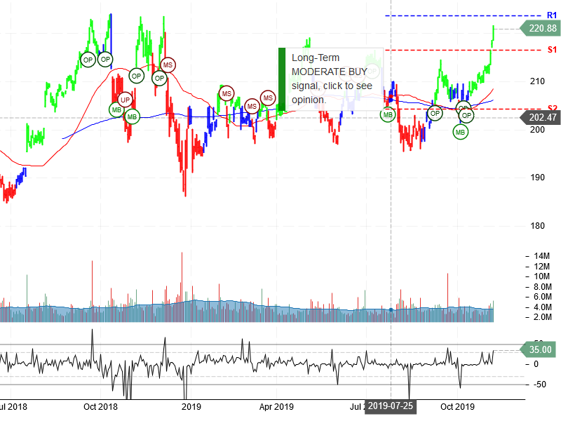 Berkshire Hathaway Inc Stock Chart