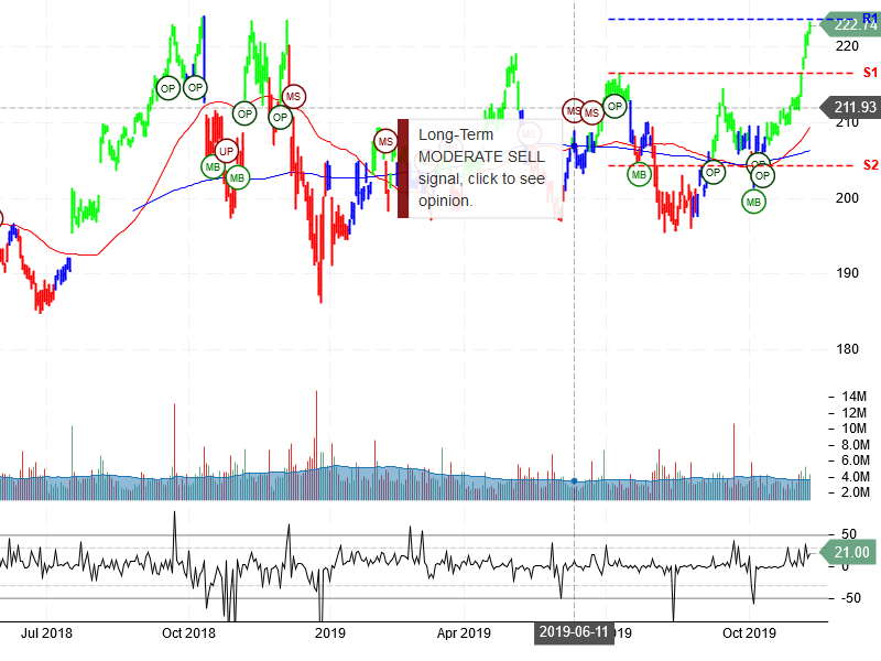 Berkshire Hathaway Inc Stock Chart