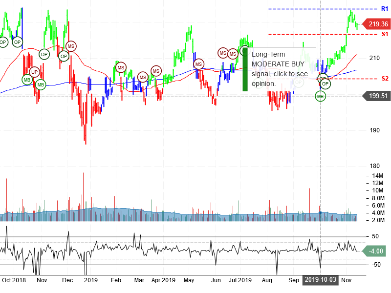 Berkshire Hathaway Inc Stock Chart