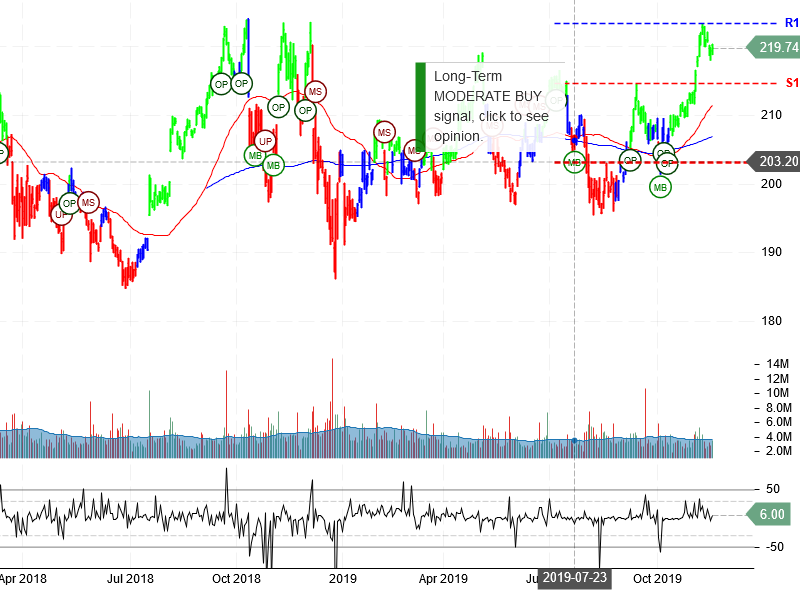 Berkshire Hathaway Inc Stock Chart