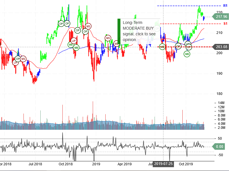 Berkshire Hathaway Inc Stock Chart