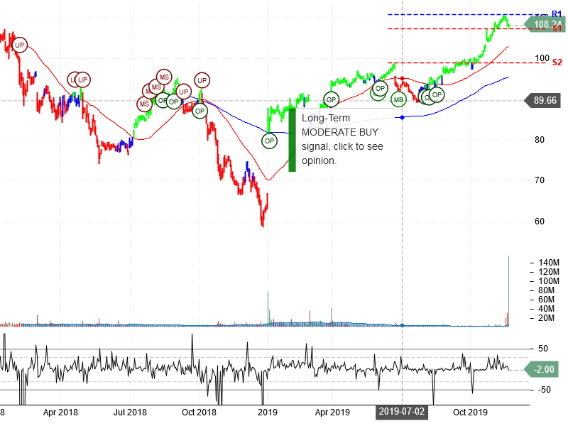 Celgene Corporation Stock Chart