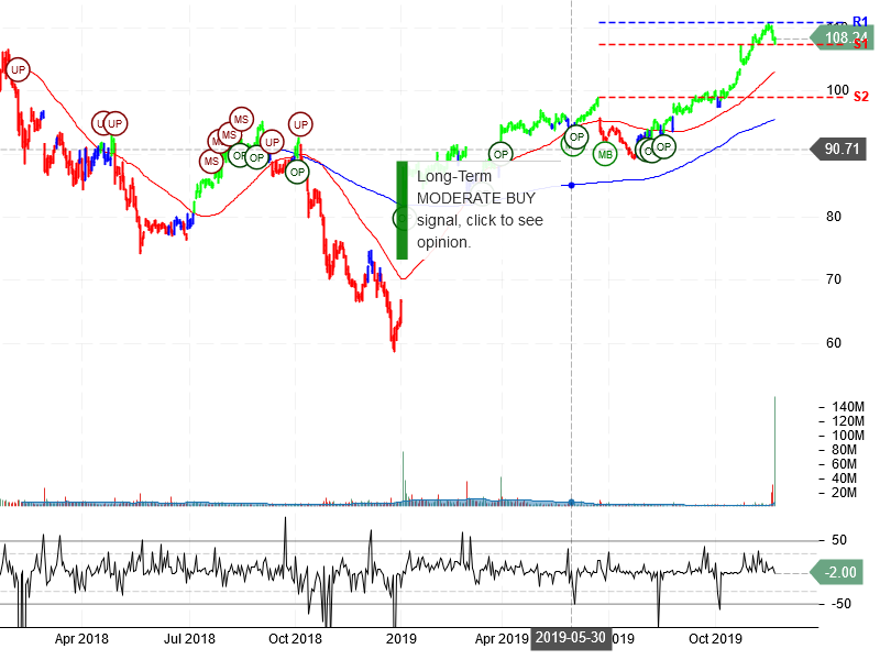 Celgene Corporation Stock Chart