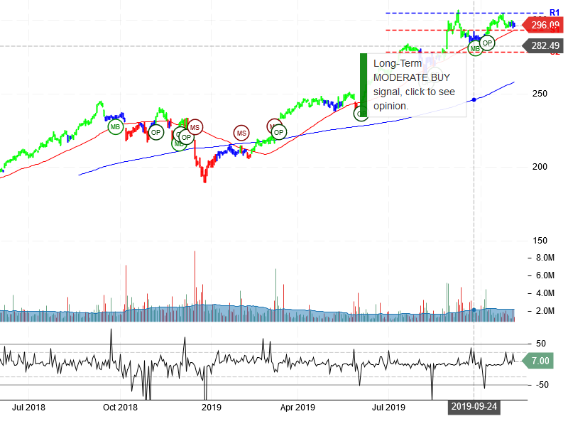 Costco Wholesale Corporation Stock Chart