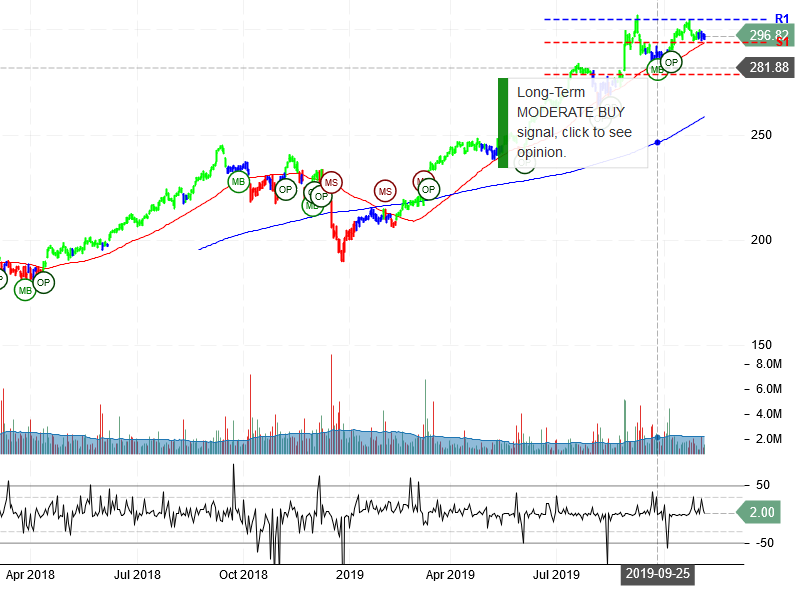 Costco Wholesale Corporation Stock Chart