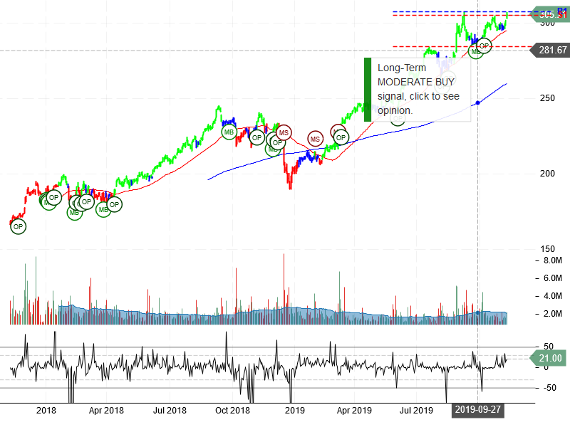 Costco Wholesale Corporation Stock Chart