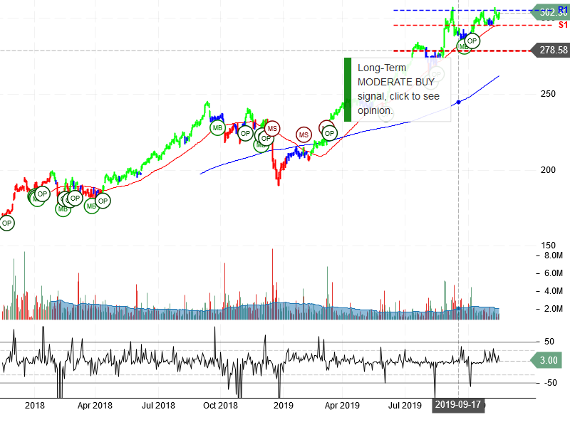 Costco Wholesale Corporation Stock Chart