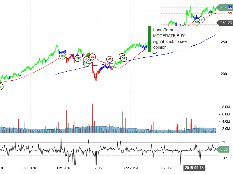 Costco Wholesale Corporation Stock Chart