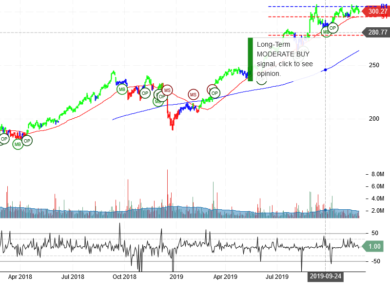 Costco Wholesale Corporation Stock Chart