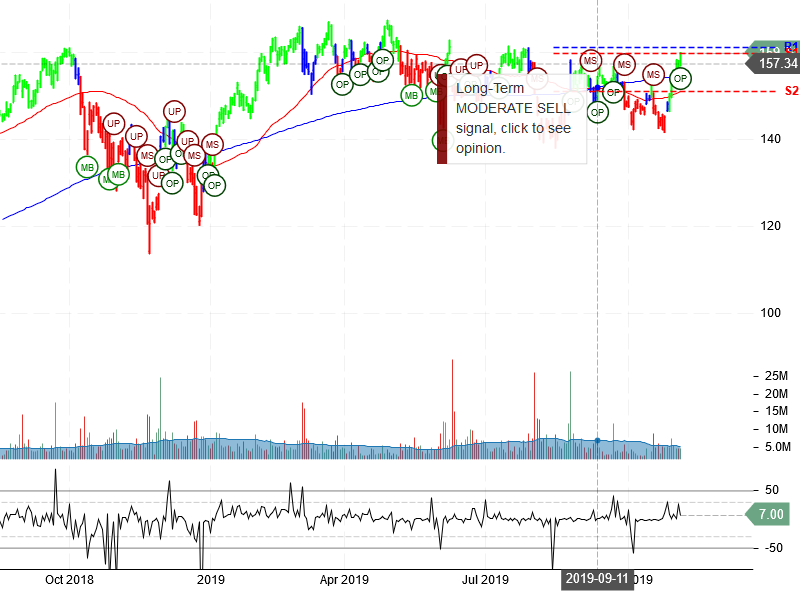 Salesforce.com Inc Stock Chart