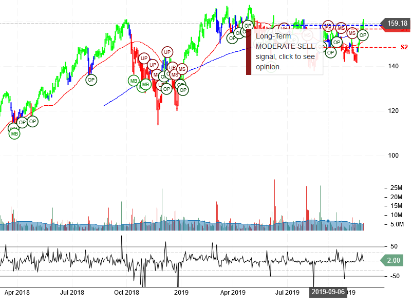 Salesforce.com Inc Stock Chart