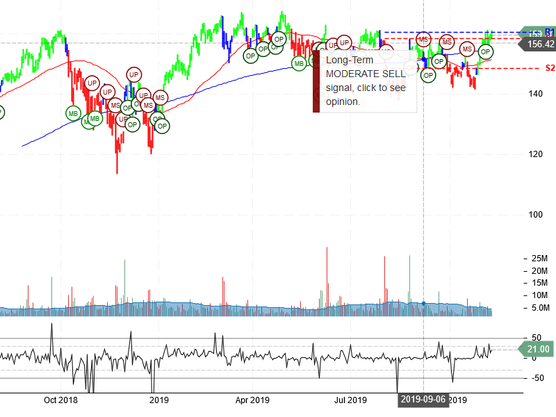 Salesforce.com Inc Stock Chart